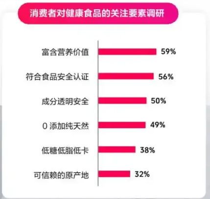 8數(shù)據(jù)來(lái)源抖音電商《2024食品營(yíng)養(yǎng)健康趨勢(shì)報(bào)告》.png