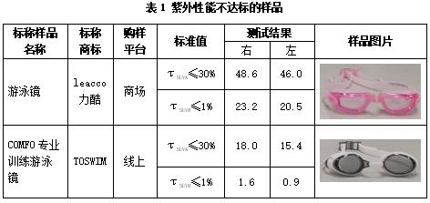 表1 紫外性能不達標的樣品01.jpg
