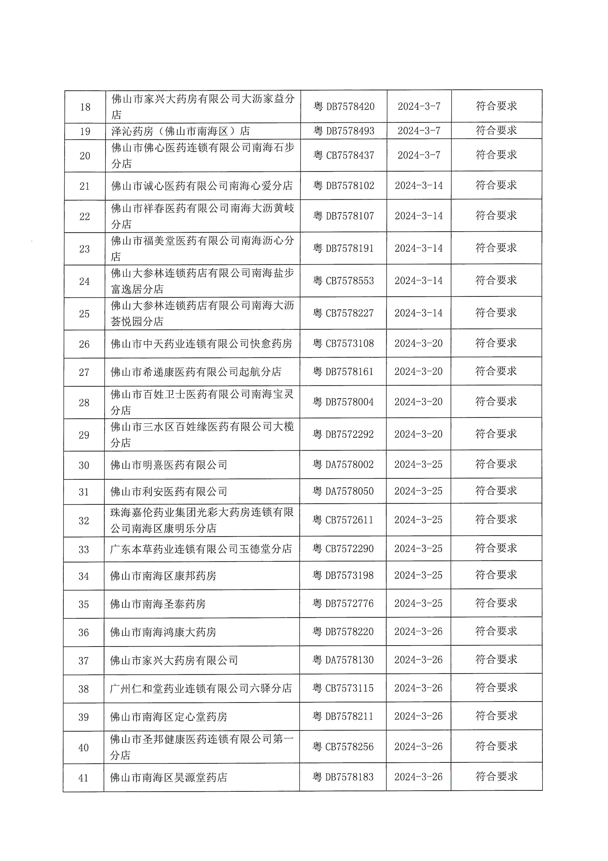 佛山市南海區(qū)市場監(jiān)督管理局關于藥品經(jīng)營監(jiān)督檢查結果的通告_頁面_2.jpg