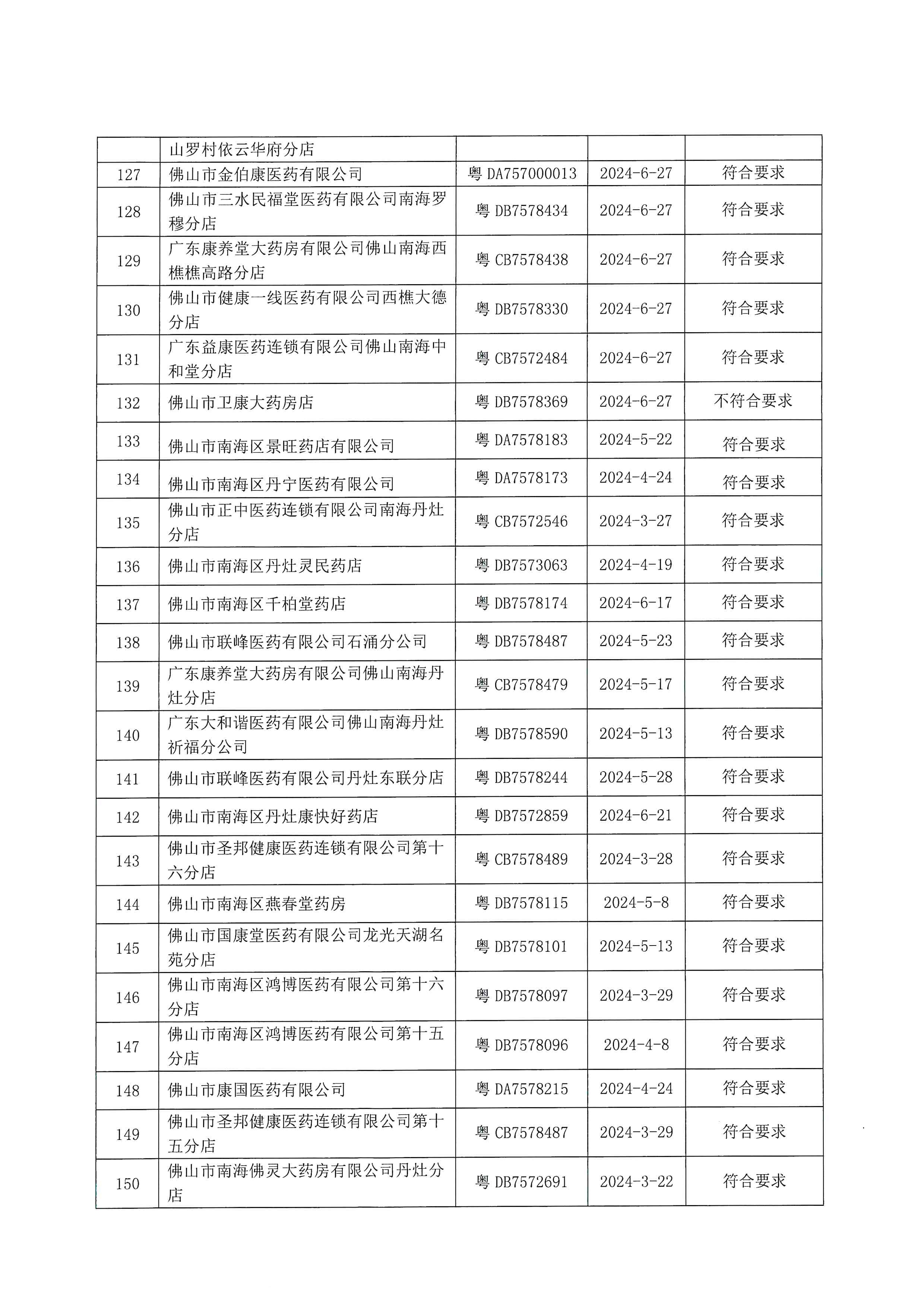 佛山市南海區(qū)市場監(jiān)督管理局關于藥品經(jīng)營監(jiān)督檢查結果的通告_頁面_6.jpg