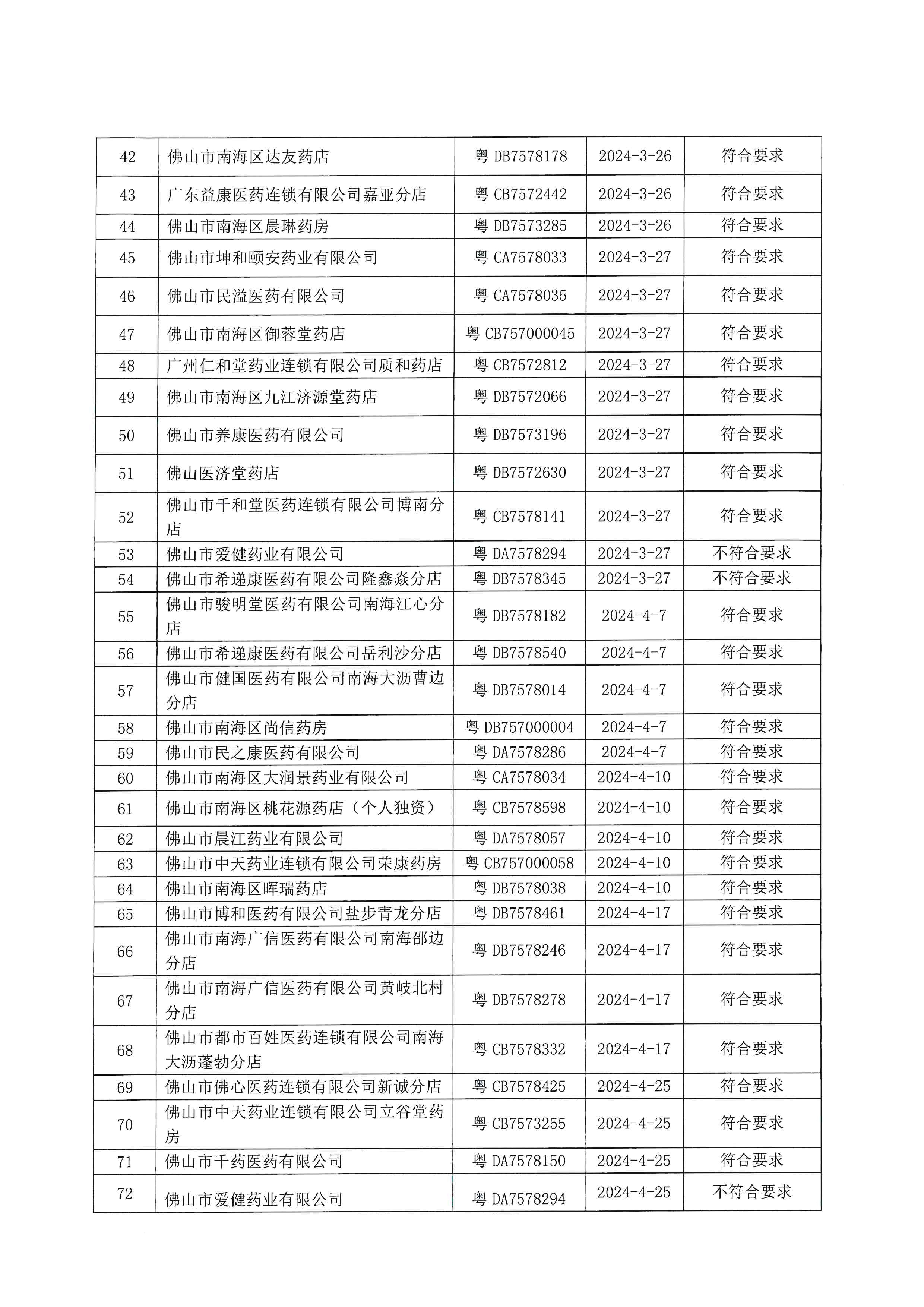 佛山市南海區(qū)市場監(jiān)督管理局關于藥品經(jīng)營監(jiān)督檢查結果的通告_頁面_3.jpg